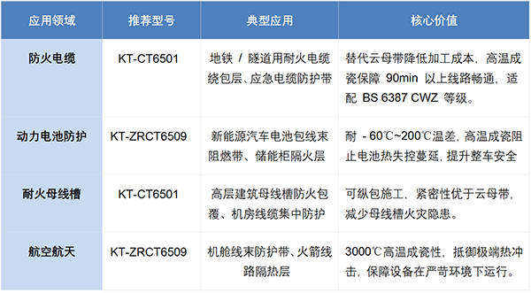 陶瓷化防火耐火复合带: 线缆防火的 “升级替代者”,高温下的线路守护者 陶瓷化防火耐火复合带: 线缆防火的 “升级替代者”,高温下的线路守护者