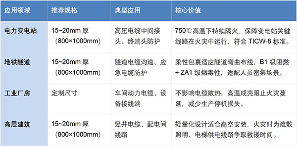 新型复合材料防火毯: 电缆火灾的 “硬核防护盾” 新型复合材料防火毯: 电缆火灾的 “硬核防护盾”