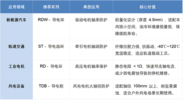 豪门国际导电环 —— 驱动电机轴承的防护盾牌
