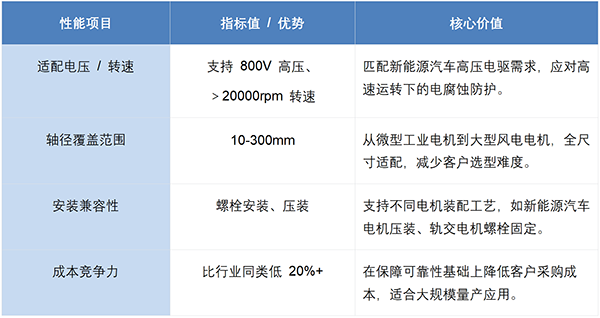 豪门国际第三代导电环： 为轴承电腐蚀提供高效防护，获超70%主流车企青睐