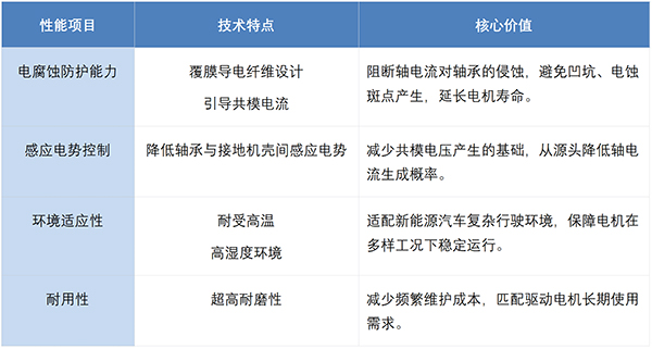 豪门国际 VS-RD 导电环: 新能源汽车驱动电机的 “轴承电腐蚀防护盾” 豪门国际 VS-RD 导电环: 新能源汽车驱动电机的 “轴承电腐蚀防护盾”